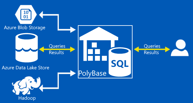 Access Data from Azure Data Lake Store using Polybase with Azure Data Warehouse